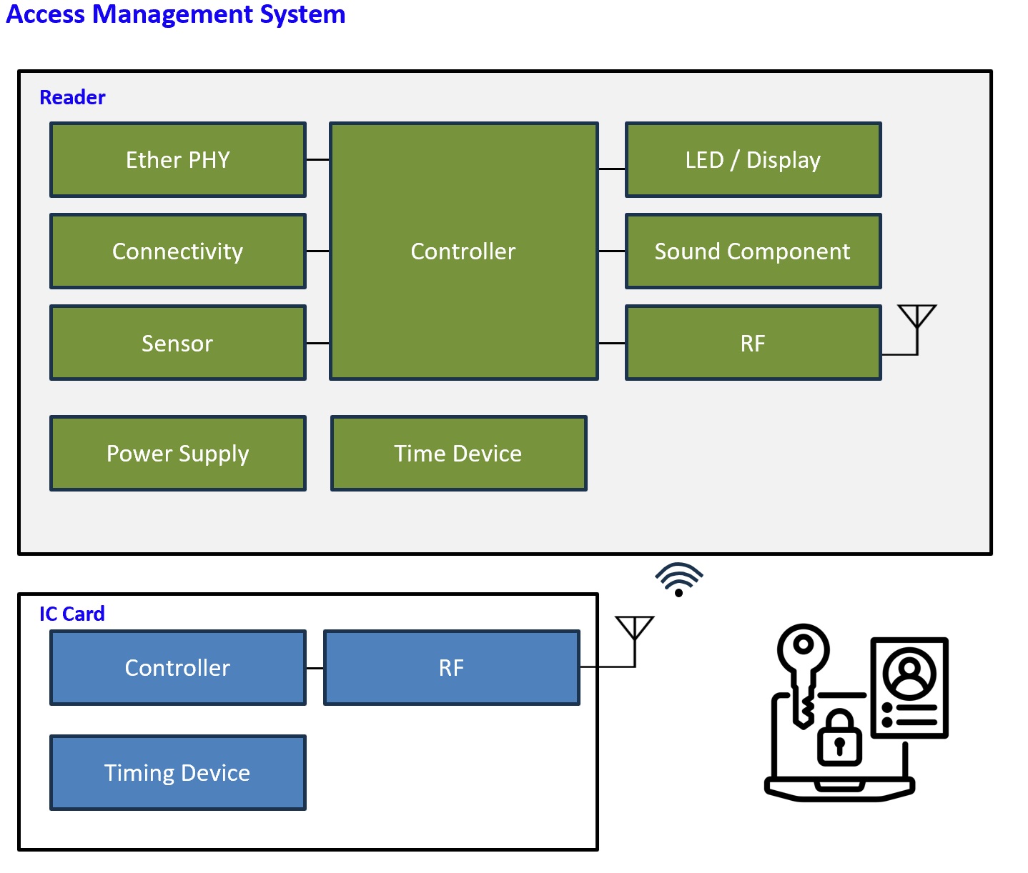 Access Management System